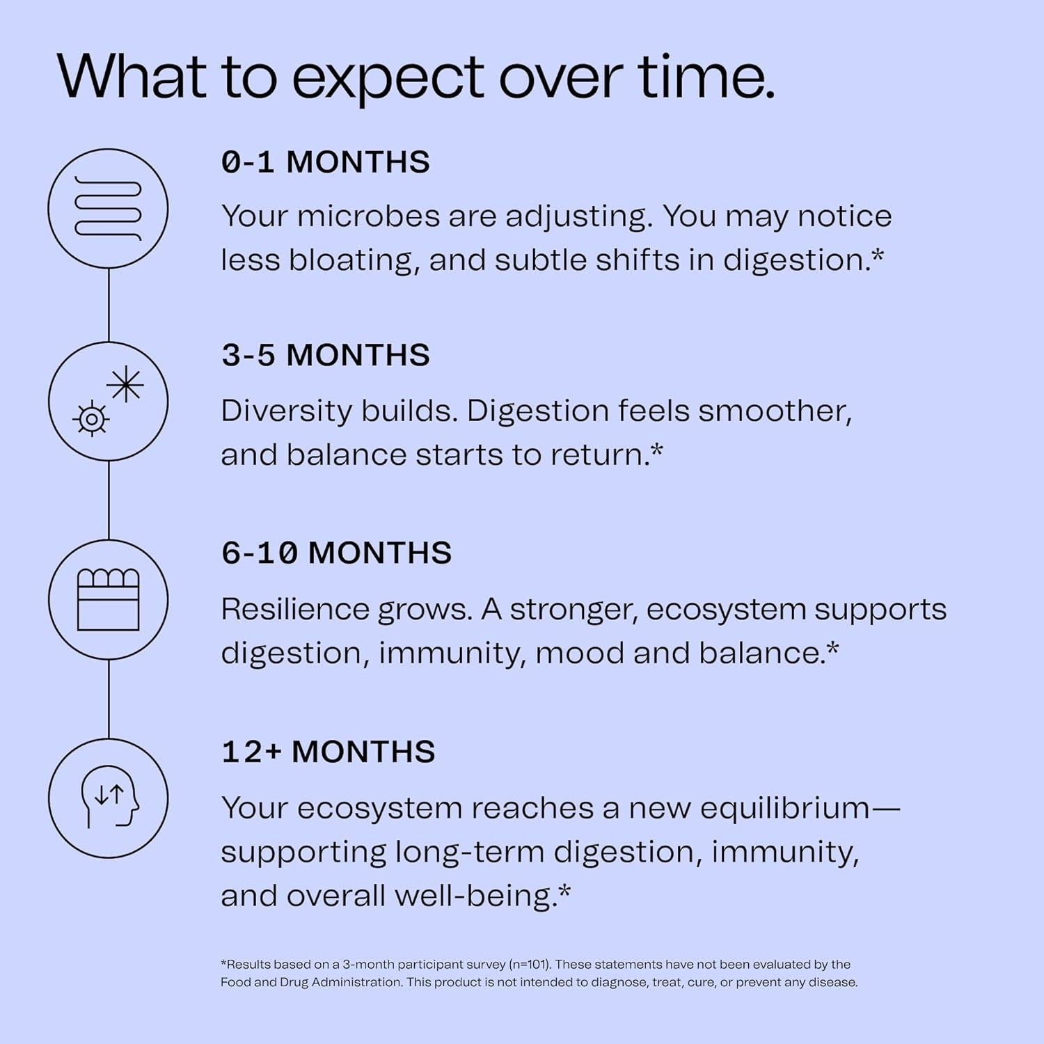 Good Bacteria Rotating Synbiotic – 1 Month Supply – Weekly Rotating Prebiotics