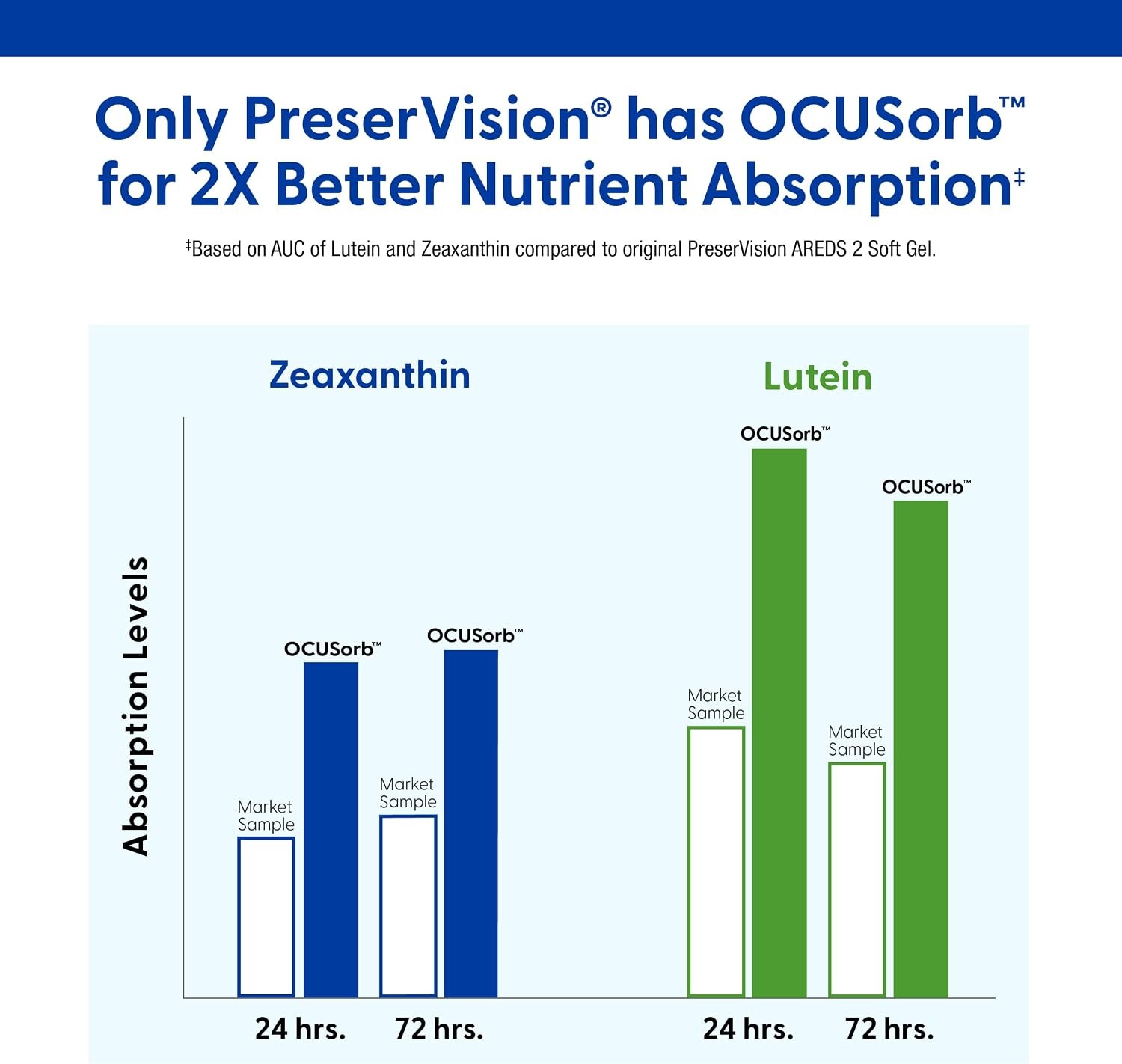 AREDS 2 Eye Vitamins, Lutein & Zeaxanthin, 60 Softgels 60 Softgels 60 Softgels